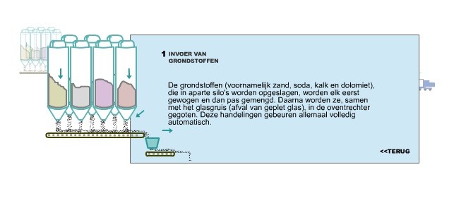 Invoer van de grondstoffen van glas